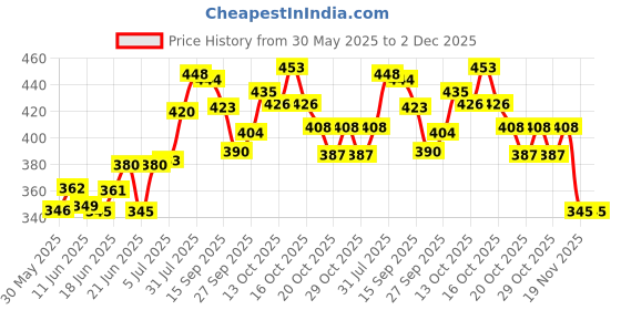 flipkart.com s toys house ARCHERY SET BLACK Bows & Arrows s toys house Price History Graph from 30 May 2025 to 1 Dec 2025
