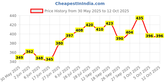 flipkart.com s toys house ARCHERY SET Bows & Arrows s toys house Price History Graph from 30 May 2025 to 12 Oct 2025