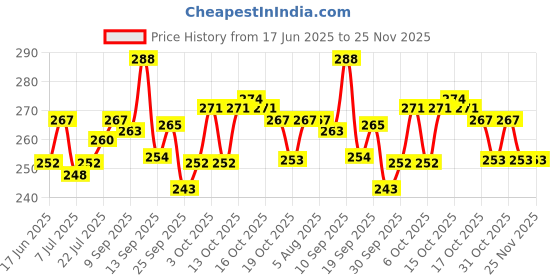 flipkart.com s toys house ARCHERY SET PRO GREEN Bows & Arrows s toys house Price History Graph from 17 Jun 2025 to 25 Nov 2025