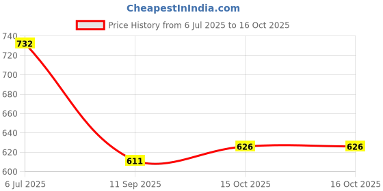 flipkart.com s toys house Montessori 7-in-1 Activity Cube s toys house Price History Graph from 6 Jul 2025 to 15 Oct 2025