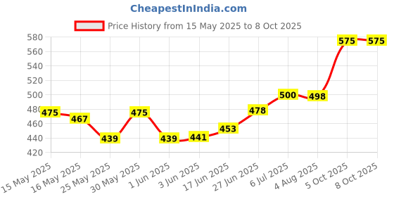 flipkart.com s traders Portable LCD Digital Clamp Ampere AC DC Voltage Multi Meter Digital Multimeter s traders Price History Graph from 15 May 2025 to 5 Oct 2025