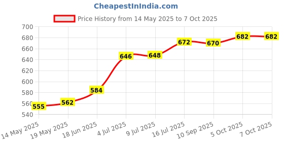 flipkart.com s traders Solid SF-90 satellite finder db meter Analog Voltage Tester Analog Voltage Tester s traders Price History Graph from 14 May 2025 to 6 Oct 2025