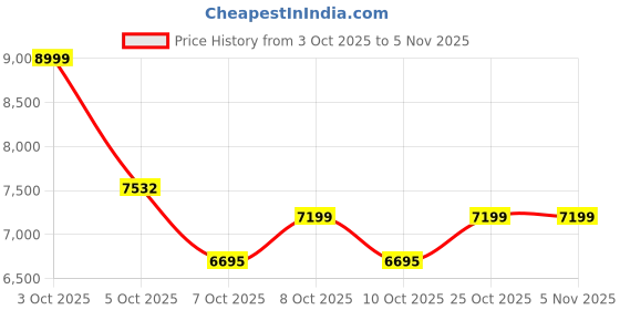 flipkart.com belluxury S-trap 10101-Latina CERAMIC FLOOR MOUNT ONE PIECE WESTERN TOILET Western Commode belluxury Price History Graph from 3 Oct 2025 to 4 Nov 2025
