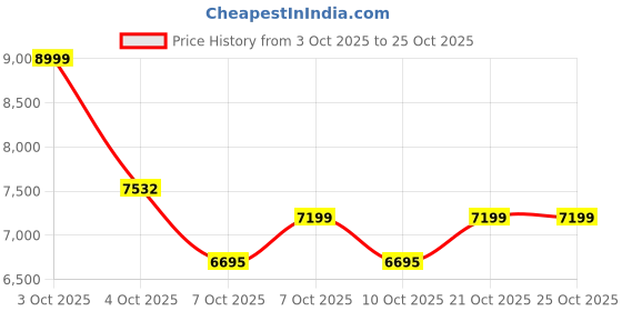 flipkart.com belluxury S-trap 10104- Clova CERAMIC FLOOR MOUNT ONE PIECE WESTERN TOILET Western Commode belluxury Price History Graph from 3 Oct 2025 to 24 Oct 2025