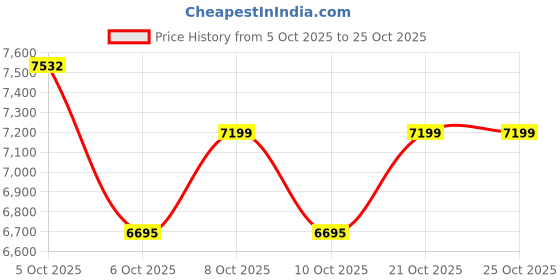 flipkart.com belluxury S-trap 10105- Spenta CERAMIC FLOOR MOUNT ONE PIECE WESTERN TOILET Western Commode belluxury Price History Graph from 5 Oct 2025 to 24 Oct 2025