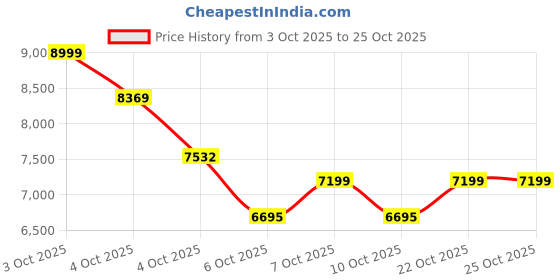 flipkart.com belluxury S-trap 10106- Sofi CERAMIC FLOOR MOUNT ONE PIECE WESTERN TOILET Western Commode belluxury Price History Graph from 3 Oct 2025 to 25 Oct 2025