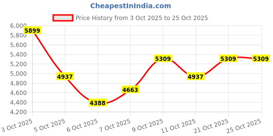 flipkart.com belluxury S-trap 1102-sputo CERAMIC FLOOR MOUNT ONE PIECE WESTERN TOILET Western Commode belluxury Price History Graph from 3 Oct 2025 to 25 Oct 2025