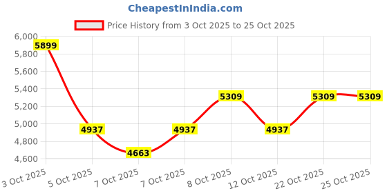 flipkart.com belluxury S-trap 1104- Clova CERAMIC FLOOR MOUNT ONE PIECE WESTERN TOILET Western Commode belluxury Price History Graph from 3 Oct 2025 to 24 Oct 2025