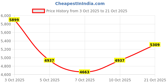 flipkart.com belluxury S-trap 1106- Sofi CERAMIC FLOOR MOUNT ONE PIECE WESTERN TOILET Western Commode belluxury Price History Graph from 3 Oct 2025 to 21 Oct 2025