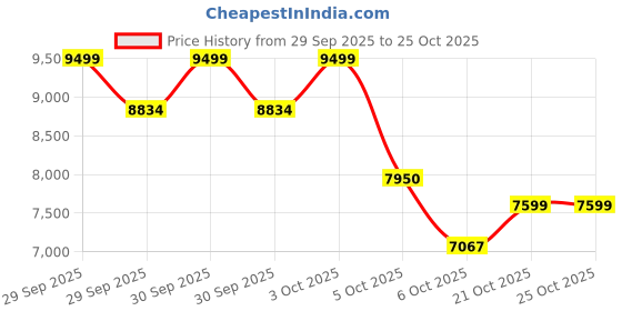 flipkart.com belluxury S-trap 11101-Latina CERAMIC FLOOR MOUNT ONE PIECE WESTERN TOILET Western Commode belluxury Price History Graph from 29 Sep 2025 to 25 Oct 2025