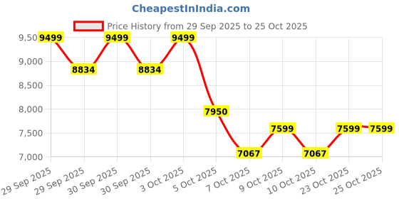 flipkart.com belluxury S-trap 11105- Spenta CERAMIC FLOOR MOUNT ONE PIECE WESTERN TOILET Western Commode belluxury Price History Graph from 29 Sep 2025 to 25 Oct 2025