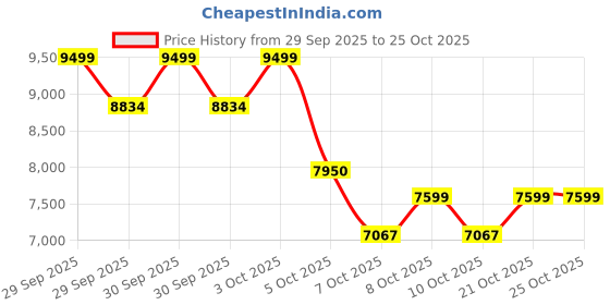 flipkart.com belluxury S-trap 11106- Sofi CERAMIC FLOOR MOUNT ONE PIECE WESTERN TOILET Western Commode belluxury Price History Graph from 29 Sep 2025 to 25 Oct 2025