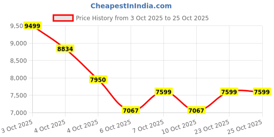 flipkart.com belluxury S-trap 11110- CERAMIC FLOOR MOUNT ONE PIECE WESTERN TOILET Western Commode belluxury Price History Graph from 3 Oct 2025 to 25 Oct 2025