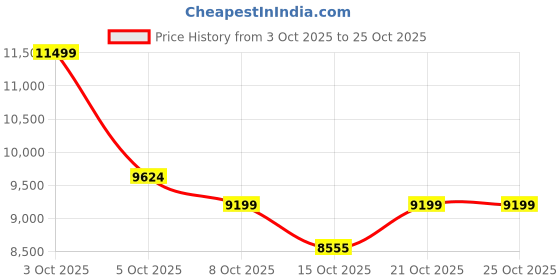 flipkart.com belluxury S-trap 12101-Latina CERAMIC FLOOR MOUNT ONE PIECE WESTERN TOILET Western Commode belluxury Price History Graph from 3 Oct 2025 to 25 Oct 2025