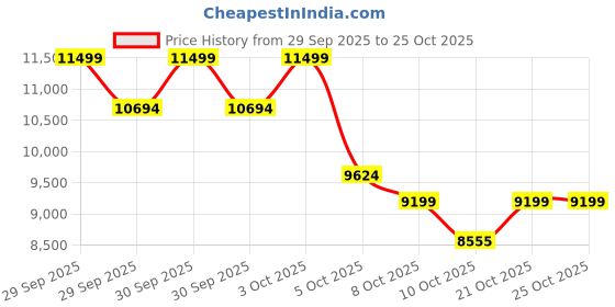 flipkart.com belluxury S-trap 12102-sputo CERAMIC FLOOR MOUNT ONE PIECE WESTERN TOILET Western Commode belluxury Price History Graph from 29 Sep 2025 to 25 Oct 2025