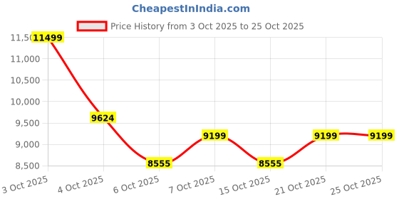 flipkart.com belluxury S-trap 12104- Clova CERAMIC FLOOR MOUNT ONE PIECE WESTERN TOILET Western Commode belluxury Price History Graph from 3 Oct 2025 to 24 Oct 2025