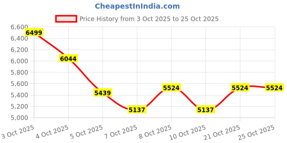 flipkart.com belluxury S-trap 3105- Spenta CERAMIC FLOOR MOUNT ONE PIECE WESTERN TOILET Western Commode belluxury Price History Graph from 3 Oct 2025 to 25 Oct 2025