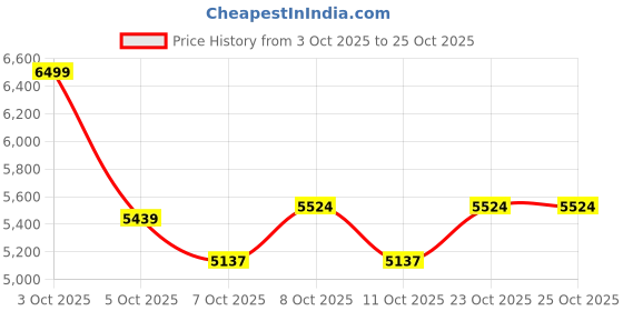 flipkart.com belluxury S-trap 3106- Sofi CERAMIC FLOOR MOUNT ONE PIECE WESTERN TOILET Western Commode belluxury Price History Graph from 3 Oct 2025 to 24 Oct 2025