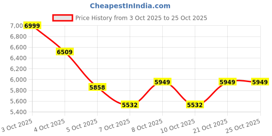 flipkart.com belluxury S-trap 4102-sputo CERAMIC FLOOR MOUNT ONE PIECE WESTERN TOILET Western Commode belluxury Price History Graph from 3 Oct 2025 to 24 Oct 2025