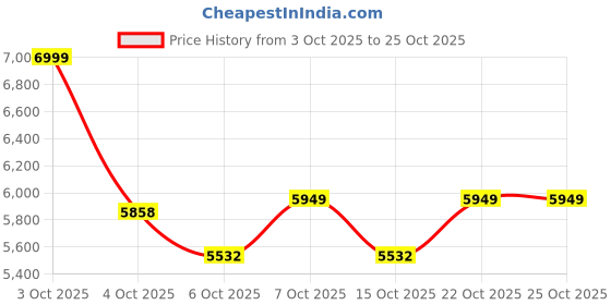 flipkart.com belluxury S-trap 4105- Spenta CERAMIC FLOOR MOUNT ONE PIECE WESTERN TOILET Western Commode belluxury Price History Graph from 3 Oct 2025 to 25 Oct 2025