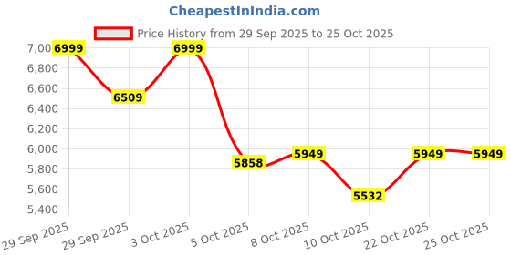 flipkart.com belluxury S-trap 4110- CERAMIC FLOOR MOUNT ONE PIECE WESTERN TOILET Western Commode belluxury Price History Graph from 29 Sep 2025 to 25 Oct 2025