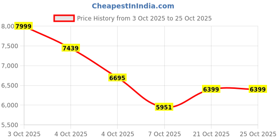 flipkart.com belluxury S-trap 7101-Latina CERAMIC FLOOR MOUNT ONE PIECE WESTERN TOILET Western Commode belluxury Price History Graph from 3 Oct 2025 to 25 Oct 2025
