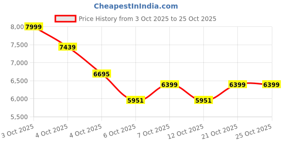 flipkart.com belluxury S-trap 7102-sputo CERAMIC FLOOR MOUNT ONE PIECE WESTERN TOILET Western Commode belluxury Price History Graph from 3 Oct 2025 to 25 Oct 2025