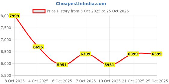 flipkart.com belluxury S-trap 7104- Clova CERAMIC FLOOR MOUNT ONE PIECE WESTERN TOILET Western Commode belluxury Price History Graph from 3 Oct 2025 to 25 Oct 2025