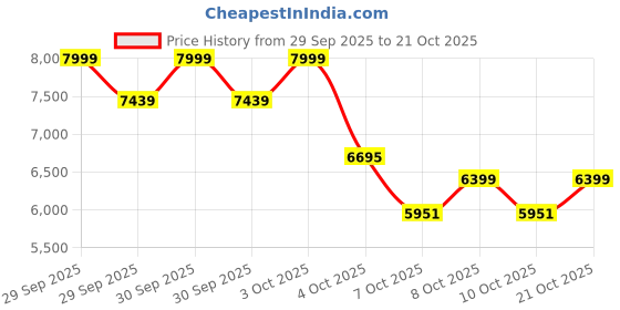 flipkart.com belluxury S-trap 7105- Spenta CERAMIC FLOOR MOUNT ONE PIECE WESTERN TOILET Western Commode belluxury Price History Graph from 29 Sep 2025 to 21 Oct 2025