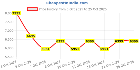 flipkart.com belluxury S-trap 7106- Sofi CERAMIC FLOOR MOUNT ONE PIECE WESTERN TOILET Western Commode belluxury Price History Graph from 3 Oct 2025 to 24 Oct 2025