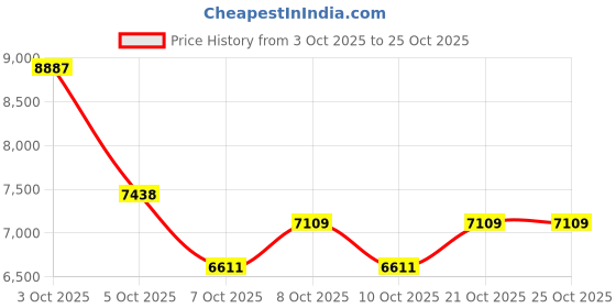 flipkart.com belluxury S-trap 8102-sputo CERAMIC FLOOR MOUNT ONE PIECE WESTERN TOILET Western Commode belluxury Price History Graph from 3 Oct 2025 to 25 Oct 2025