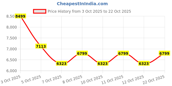 flipkart.com belluxury S-trap 9101-Latina CERAMIC FLOOR MOUNT ONE PIECE WESTERN TOILET Western Commode belluxury Price History Graph from 3 Oct 2025 to 22 Oct 2025