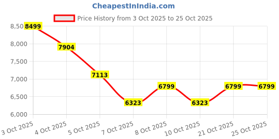 flipkart.com belluxury S-trap 9102-sputo CERAMIC FLOOR MOUNT ONE PIECE WESTERN TOILET Western Commode belluxury Price History Graph from 3 Oct 2025 to 25 Oct 2025