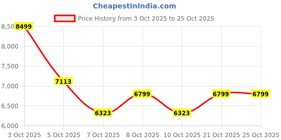 flipkart.com belluxury S-trap 9110- CERAMIC FLOOR MOUNT ONE PIECE WESTERN TOILET Western Commode belluxury Price History Graph from 3 Oct 2025 to 21 Oct 2025