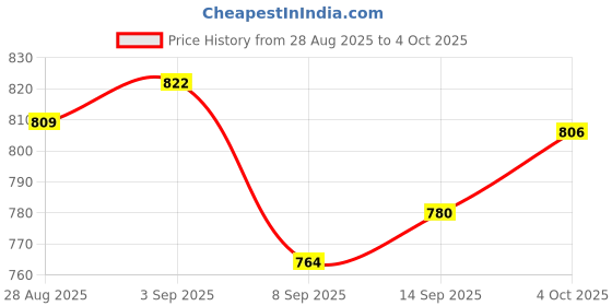 flipkart.com S-Vioce Sparrow Vioce Lenovo Thinkpad T480 T480s T580 T580s E480 E485 E490 E490S E495 L480 L580 - 65 W Adapter Price History Graph from 28 Aug 2025 to 4 Oct 2025