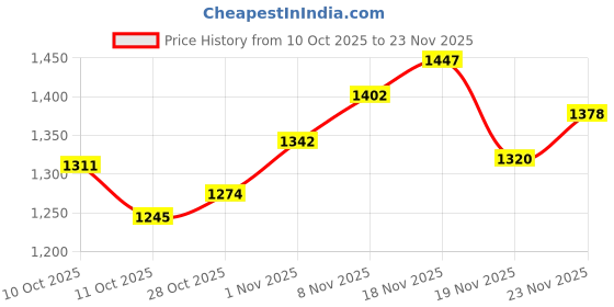 flipkart.com S-Vioce Sparrow Vioce Mag/Safe 2 Laptop Adapter Charger for Mac/Book Air 11" and 13"(A1436 / A1435- 60 W Adapter Price History Graph from 10 Oct 2025 to 23 Nov 2025
