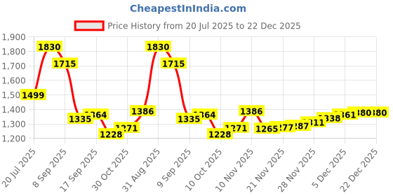 flipkart.com S-voice sparrow voice CM03XL Laptop Battery for EliteBook 840 845 850 855 740 745 750 755 G1 G2 Series Notebook fits CO06 CO06XL Battery Spare 716724-421 717376-001 CM03050XL 6 Cell Laptop Battery Price History Graph from 20 Jul 2025 to 22 Dec 2025