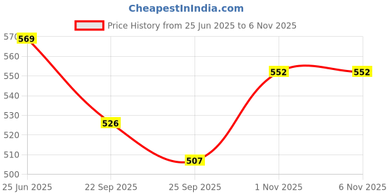 flipkart.com S-voice sparrow voice Transparent Wireless & Bluetooth Rechargeable Mouse,USB Receiver,LED Battery Wireless Left Handed Touch Gaming Mouse with Bluetooth Price History Graph from 25 Jun 2025 to 1 Nov 2025
