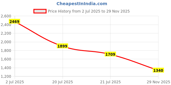 flipkart.com S-voice sparrow voice Xps15 Laptop Battery Compatible for Dell XPS 17 L701X L702X XPS 15 L501X L502X XPS 14 L401X 312-1123 312-1127 453-10186 JWPHF J70W7 R795X WHXY3 P09E P09E001 P09E002 AHA63226277- 6 Cell Laptop Battery Price History Graph from 2 Jul 2025 to 29 Nov 2025