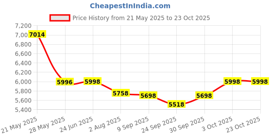 flipkart.com pandaoriginals S- Wagon EV , with music player , weight cap : 50 kgs, heaviest battery pandaoriginals Price History Graph from 21 May 2025 to 23 Oct 2025