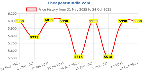 flipkart.com pandaoriginals S- Wagon EV , with music player , weight cap : 50 kgs, heaviest battery pandaoriginals Price History Graph from 31 May 2025 to 24 Oct 2025
