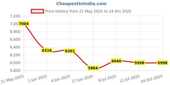 flipkart.com pandaoriginals S- Wagon EV , with music player , weight capacity : 50 kgs, heaviest battery Rideons & Wagons Battery Operated Ride On pandaoriginals Price History Graph from 21 May 2025 to 24 Oct 2025