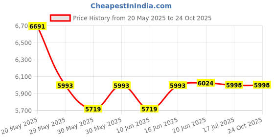 flipkart.com pandaoriginals S- Wagon EV , with music player , weight capacity : 50 kgs, heaviest battery Rideons & Wagons Battery Operated Ride On pandaoriginals Price History Graph from 20 May 2025 to 24 Oct 2025