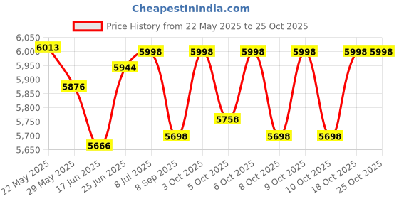 flipkart.com pandaoriginals S- Wagon EV , with music player , weight capacity : 50 kgs, heaviest battery Rideons & Wagons Battery Operated Ride On pandaoriginals Price History Graph from 22 May 2025 to 24 Oct 2025