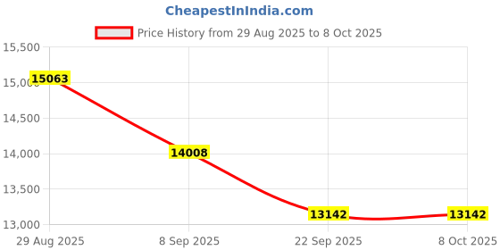 flipkart.com enphase S-WM-230 S-wm-230 Pure Sine Wave Inverter enphase Price History Graph from 29 Aug 2025 to 7 Oct 2025