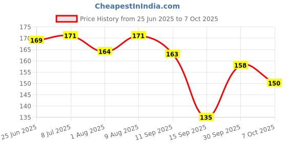 flipkart.com s yuvraj 3dseekers Speed Cube Stickerless Puzzle 3*3 toy Normal cube (1 Piece) 925 Board Game Accessories s yuvraj Price History Graph from 25 Jun 2025 to 7 Oct 2025