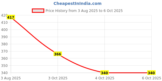 flipkart.com s yuvraj Educational Computer ABC and 123 Learning Kids Laptop s yuvraj Price History Graph from 3 Aug 2025 to 5 Oct 2025