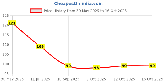 flipkart.com s yuvraj Fake Snake Gig Toy Snake Gag Toy (Multicolor) snake Gag Toy s yuvraj Price History Graph from 30 May 2025 to 15 Oct 2025
