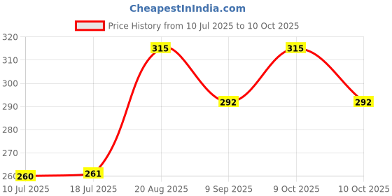 flipkart.com s yuvraj Kids Basketball Basketball - Size: 3 s yuvraj Price History Graph from 10 Jul 2025 to 9 Oct 2025