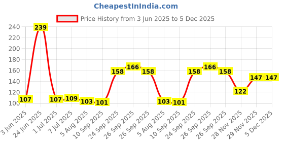 flipkart.com s yuvraj Metal YoYo Speed Spinner Toy (Blue) Yoyo Bearing (Pack of 1) s yuvraj Price History Graph from 3 Jun 2025 to 5 Dec 2025